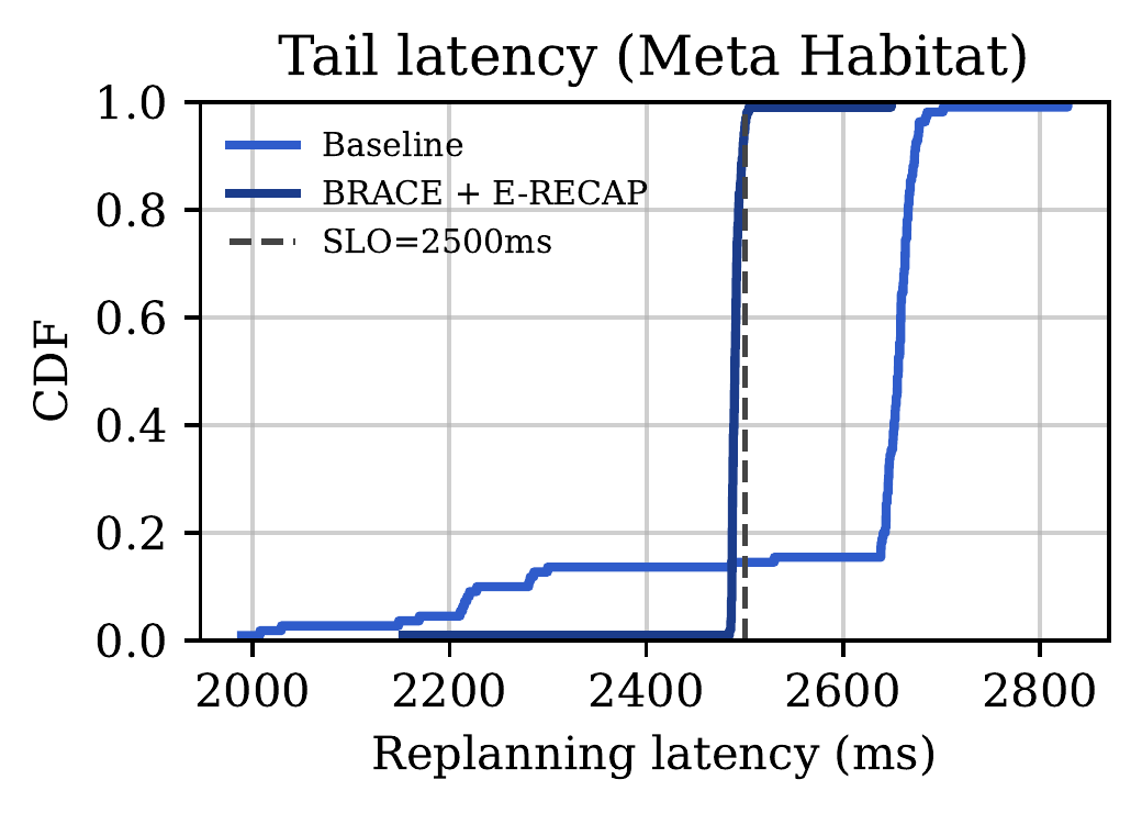 Tail latency CDF (Meta Habitat) with SLO threshold