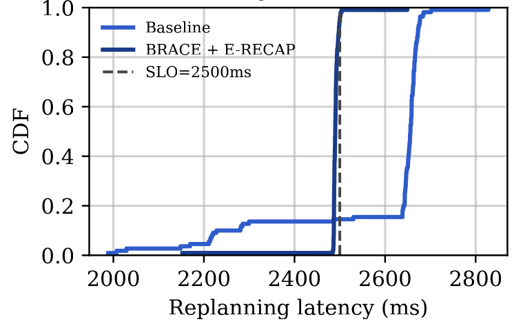 Tail latency CDF with SLO threshold