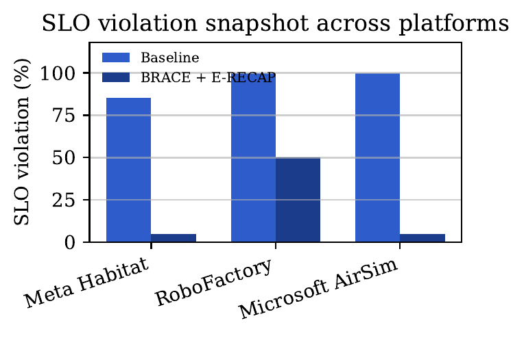 SLO violation snapshot across platforms