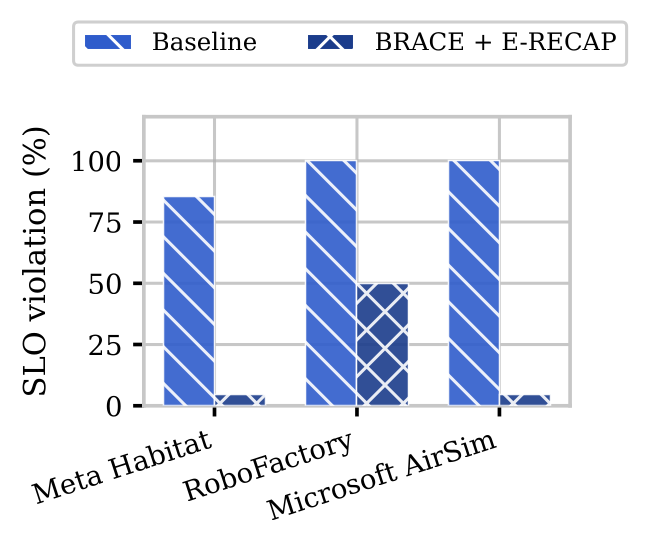 Cross-platform SLO violation rates
