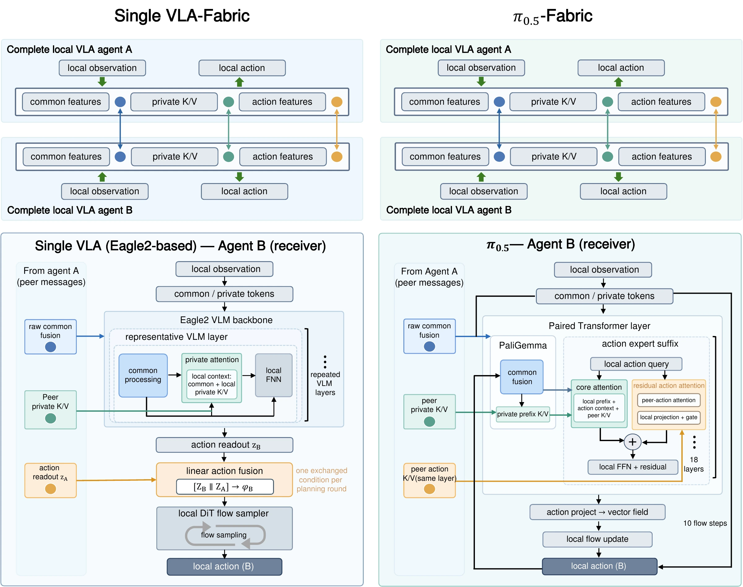 SingleVLA readout interaction and pi0.5 prefix and Action Expert interaction