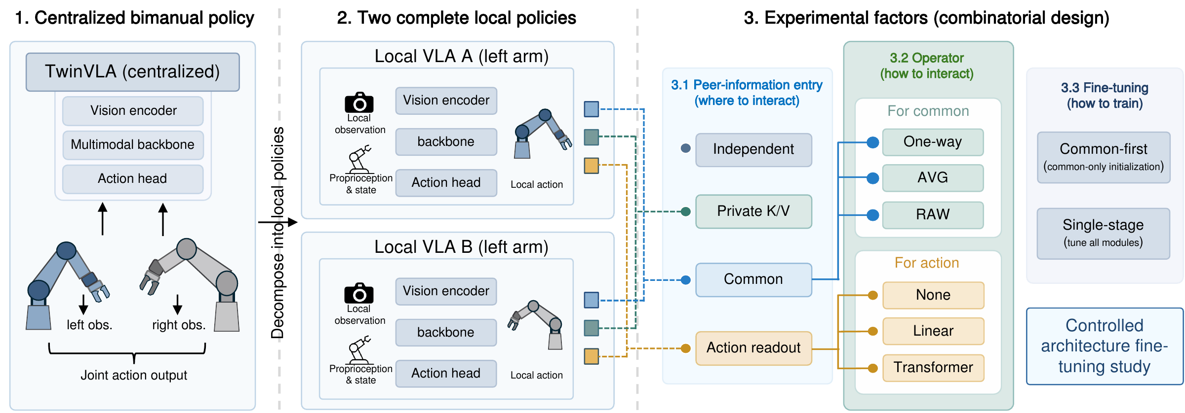 Decomposing TwinVLA into complete local policies and varying interaction entry, operator, and fine-tuning