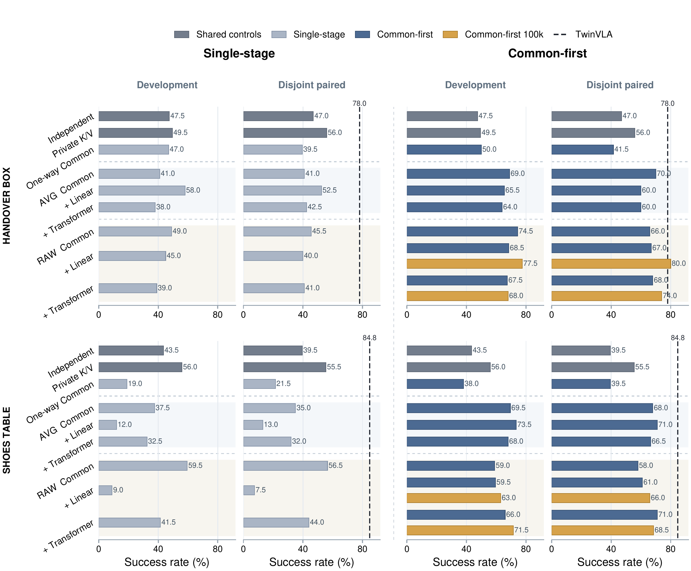 Architecture study comparing Single-stage and Common-first adaptation, development and disjoint paired evaluation, and selected 100k follow-ups