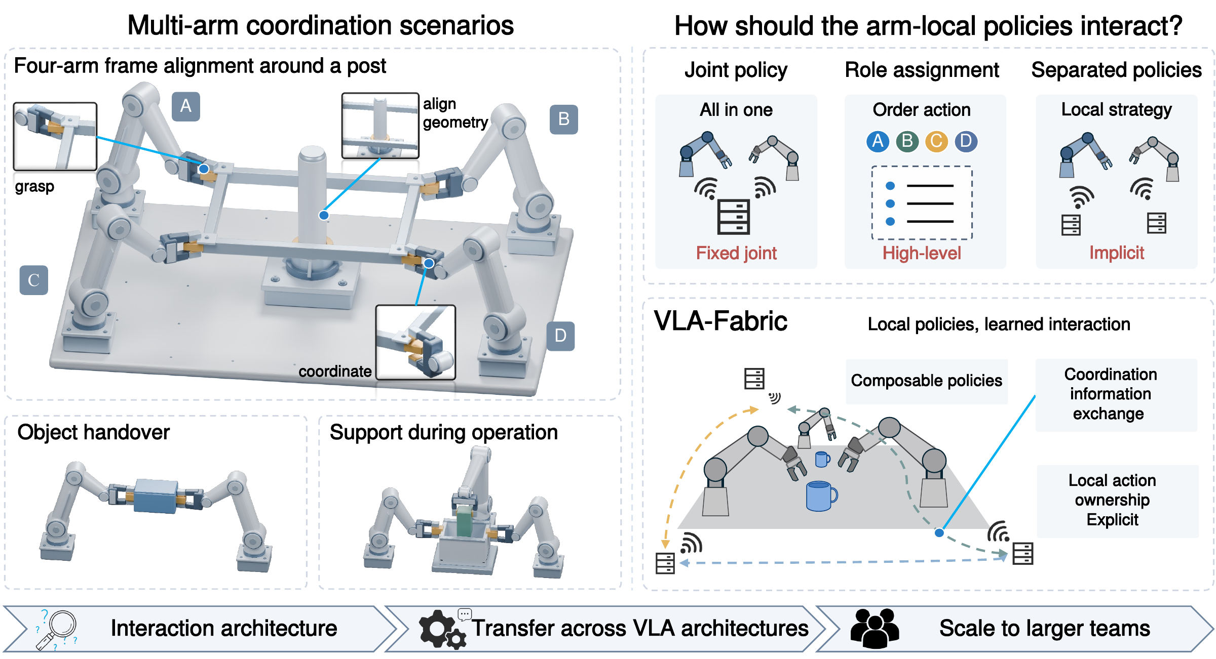 Centralized, high-level, implicit, and explicit coordination; VLA-Fabric research overview
