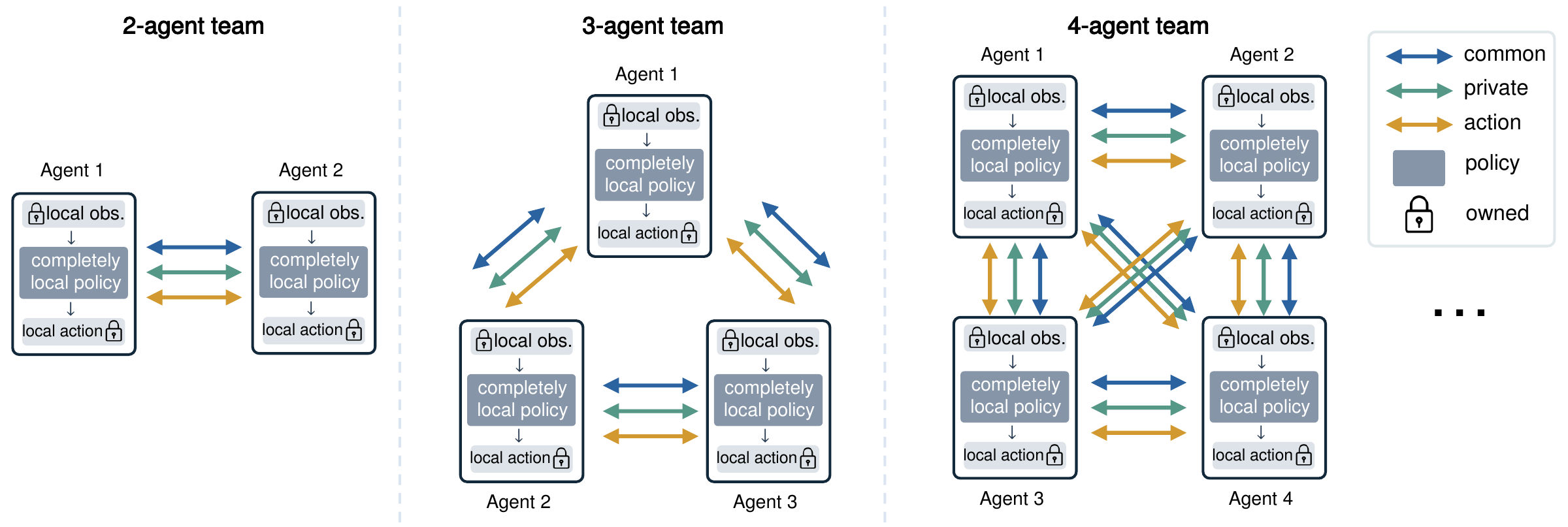 Two-, three-, and four-agent teams with Common, Private, and action interaction